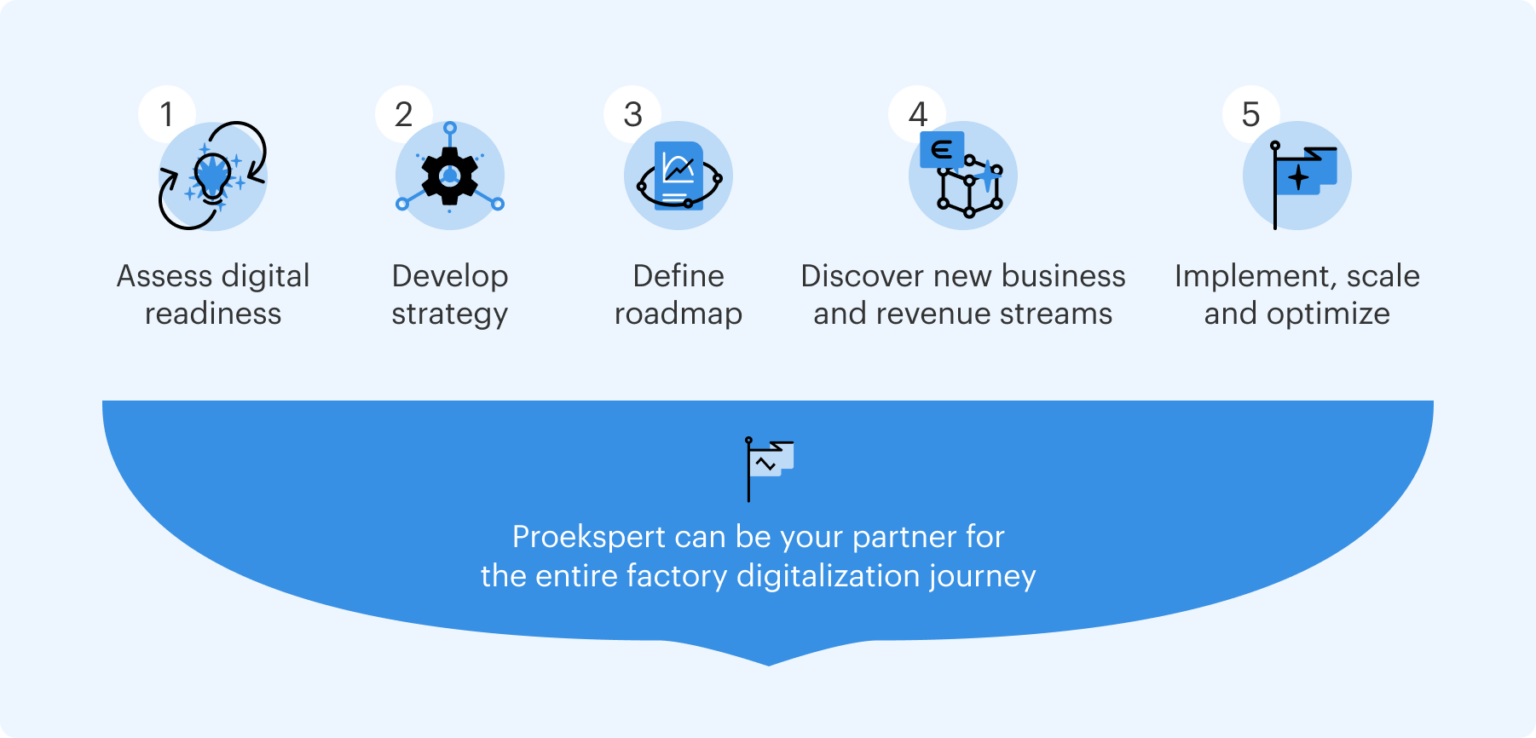 Factory Digitalization Proekspert